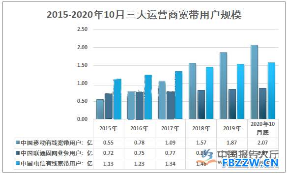 运营商发展趋势 运营商发展趋势