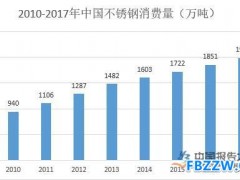 不锈钢管行业发展分析