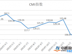 中国机械工业生产遭受冲击 龙头公司份额继续扩大
