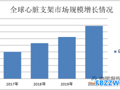 心脏支架行业现状