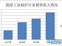 锅炉行业发展现状