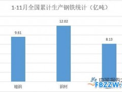 不锈钢行业统计数据分析