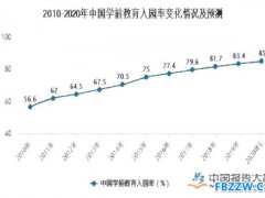 学前教育行业现状